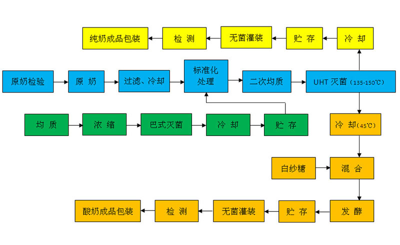 純牛奶、酸奶生產(chǎn)工藝流程圖