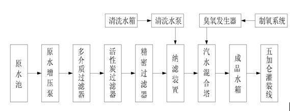 礦泉水生產(chǎn)線