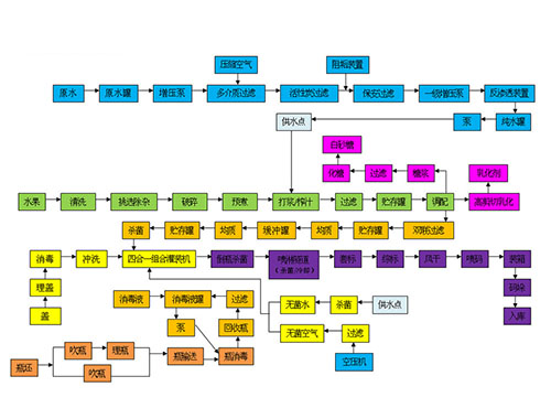 果汁飲料生產(chǎn)工藝流程圖